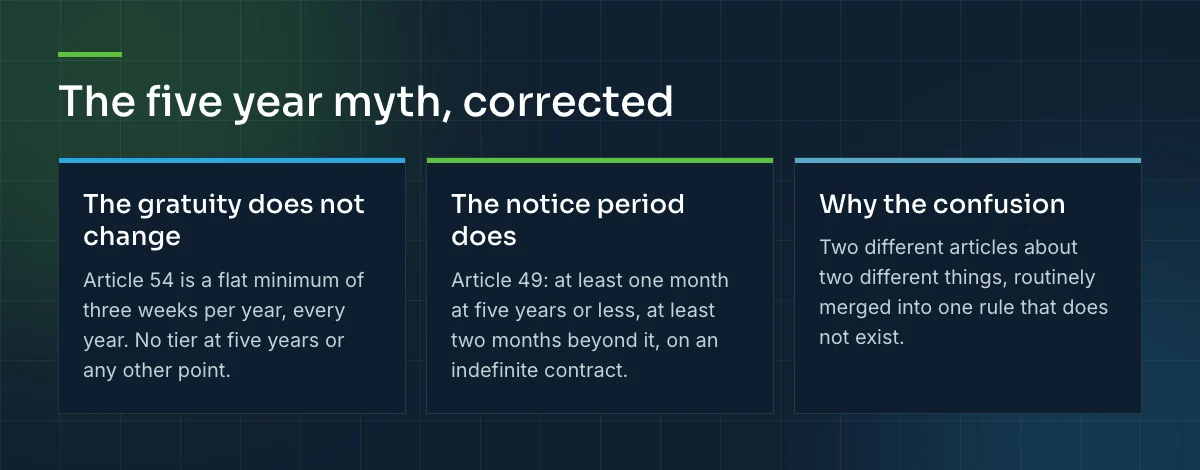 The gratuity rate does not change at five years under Article 54; the notice period does, under Article 49.