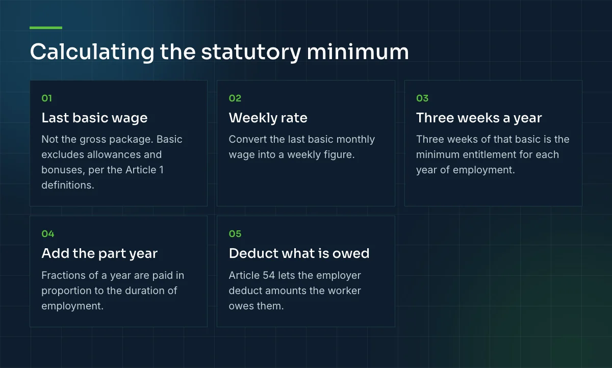 Five steps to calculate the statutory minimum gratuity: last basic wage, weekly rate, three weeks a year, add the part year, deduct what is owed.