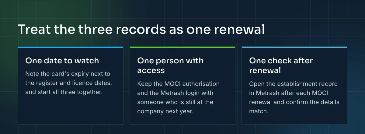 Treat the three records as one renewal: one date to watch, one person with access, and one check in Metrash after each MOCI renewal.