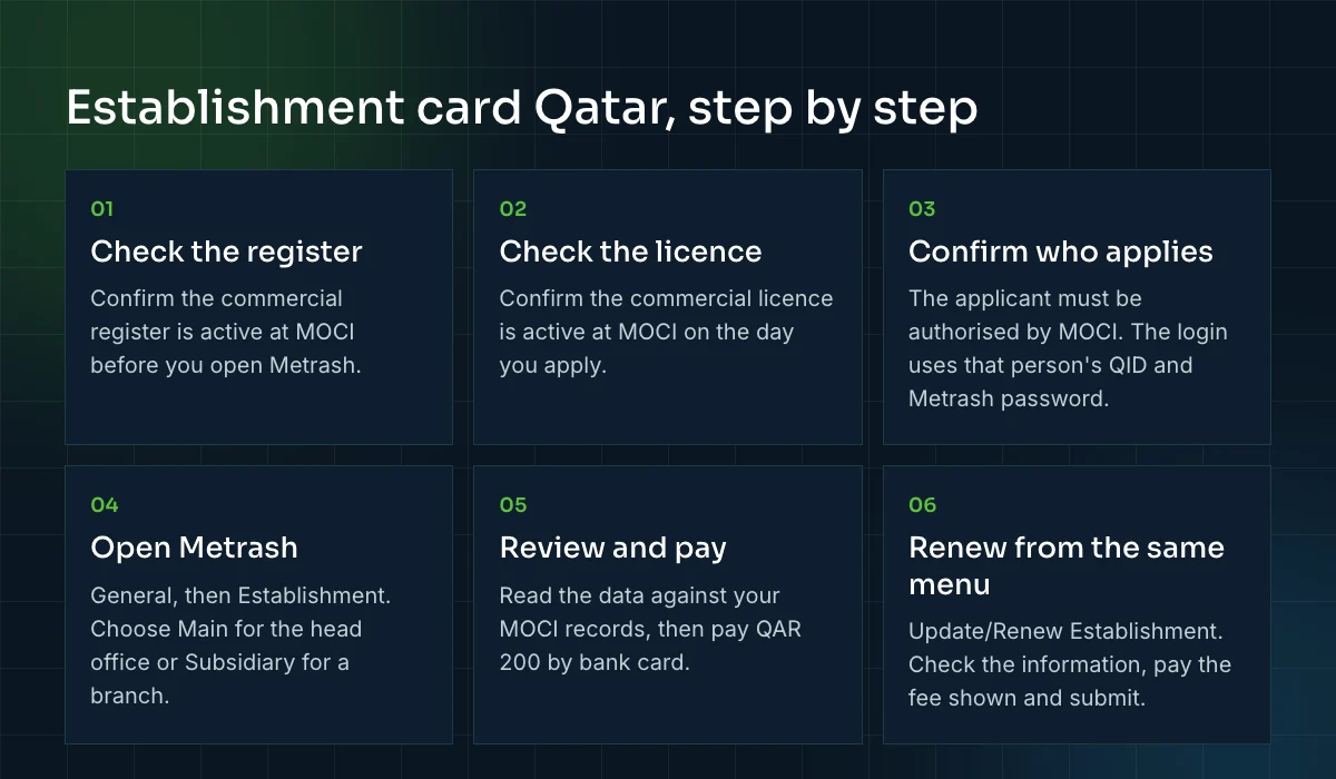Establishment card Qatar, step by step: check the register, check the licence, confirm who applies, open Metrash, review and pay QAR 200, and renew from the same menu.