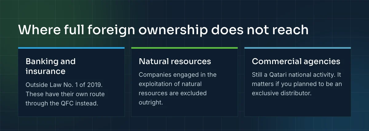 The three sectors outside Law No. 1 of 2019: banking and insurance, exploitation of natural resources, and commercial agencies.
