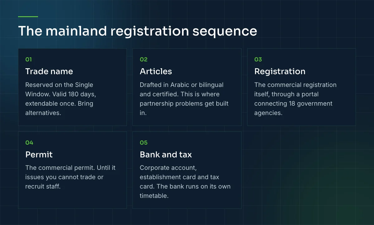 The mainland registration sequence: trade name, articles of association, commercial registration, commercial permit, then bank account and tax card.