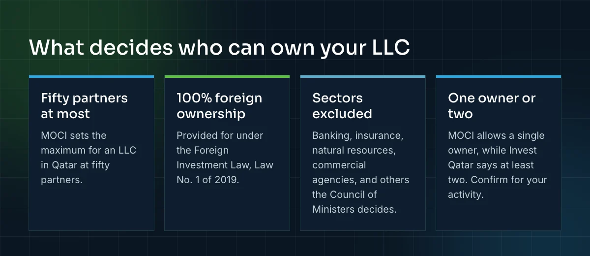 What decides who can own an LLC in Qatar: fifty partners at most, 100% foreign ownership under Law No. 1 of 2019, the excluded sectors, and whether one owner is enough.