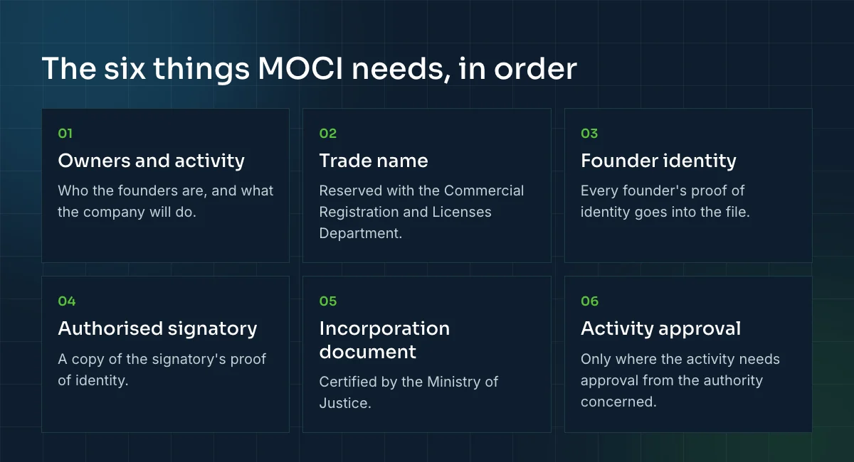 The six things MOCI needs for an LLC in Qatar, in order: owners and activity, trade name, founder identity, authorised signatory, incorporation document, and activity approval.
