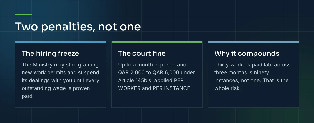 The two WPS penalty tracks: an administrative hiring freeze, and a court fine applied per worker and per instance.