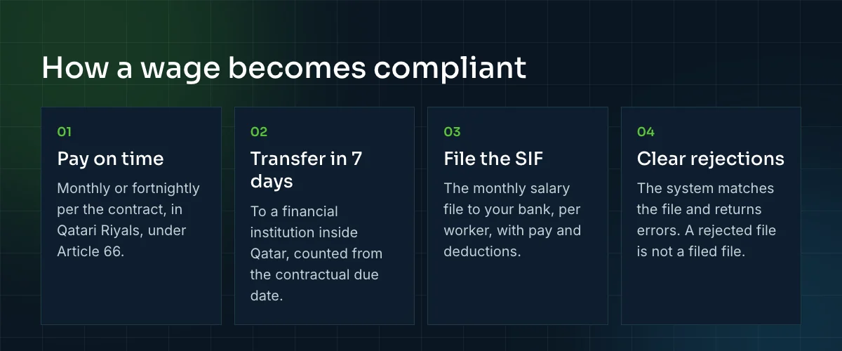 Four stages of WPS compliance: pay on time, transfer within seven days, file the salary information file, and clear any rejections.