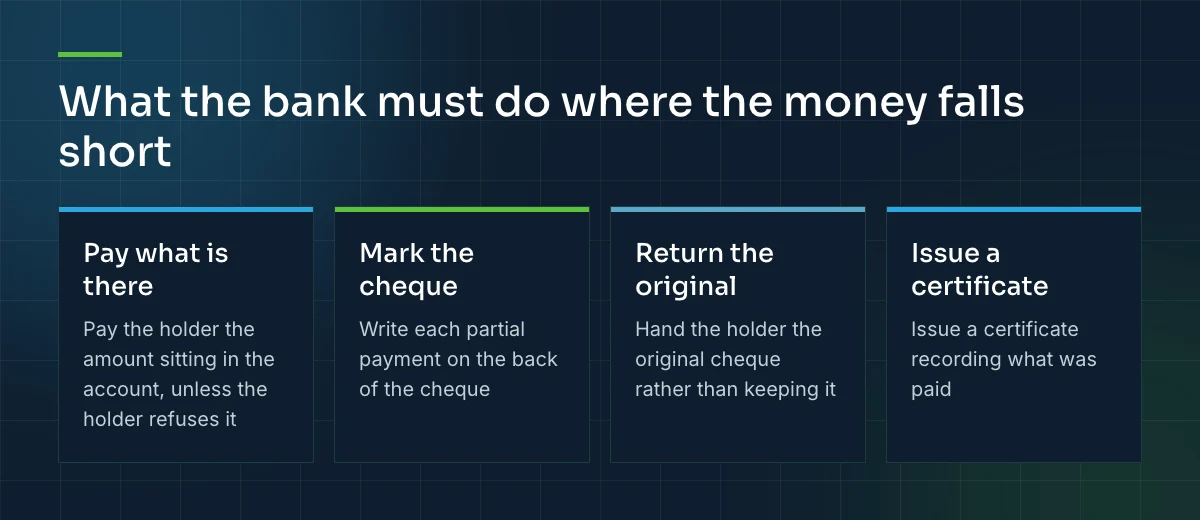 What a bank in Qatar must do when a cheque is short of funds: pay what is there, mark the cheque, return the original, and issue a certificate.