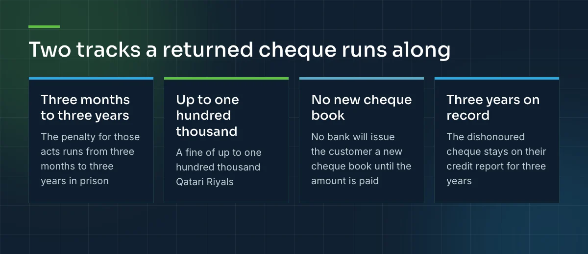 What a bounced cheque costs the drawer in Qatar: a prison term of three months to three years, a fine of up to one hundred thousand Qatari Riyals, no new cheque book, and three years on the credit record.