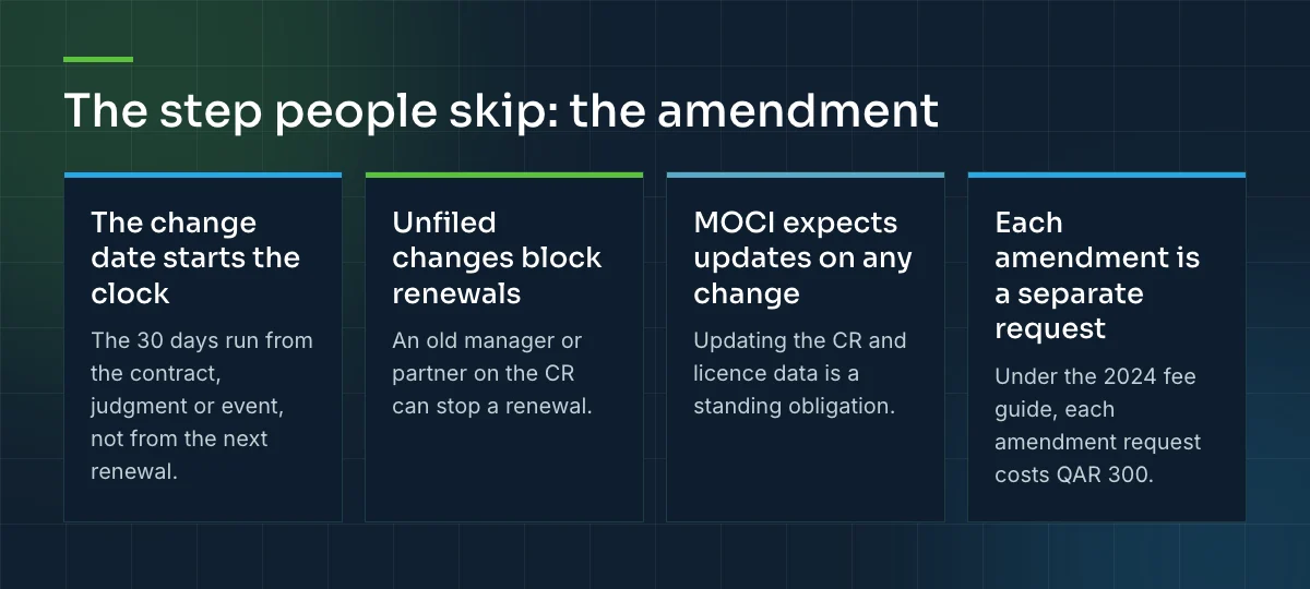 The step people skip is the CR amendment: the change date starts the 30-day clock, unfiled changes block renewals, MOCI expects updates on any change, and each amendment is a separate QAR 300 request.