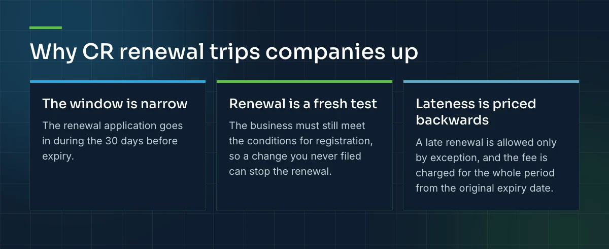 Why CR renewal trips companies up: the 30-day window is narrow, renewal is a fresh test of the registration conditions, and a late renewal is charged from the original expiry date.