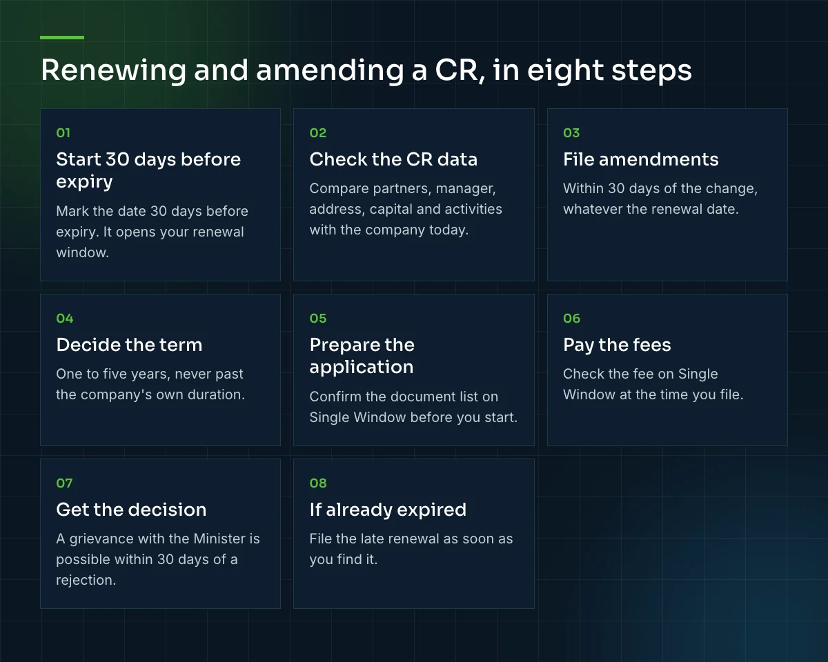 Renewing and amending a CR in Qatar in eight steps: start 30 days before expiry, check the CR data, file amendments, decide the term, prepare the application, pay the fees, get the decision, and act fast if the CR has expired.