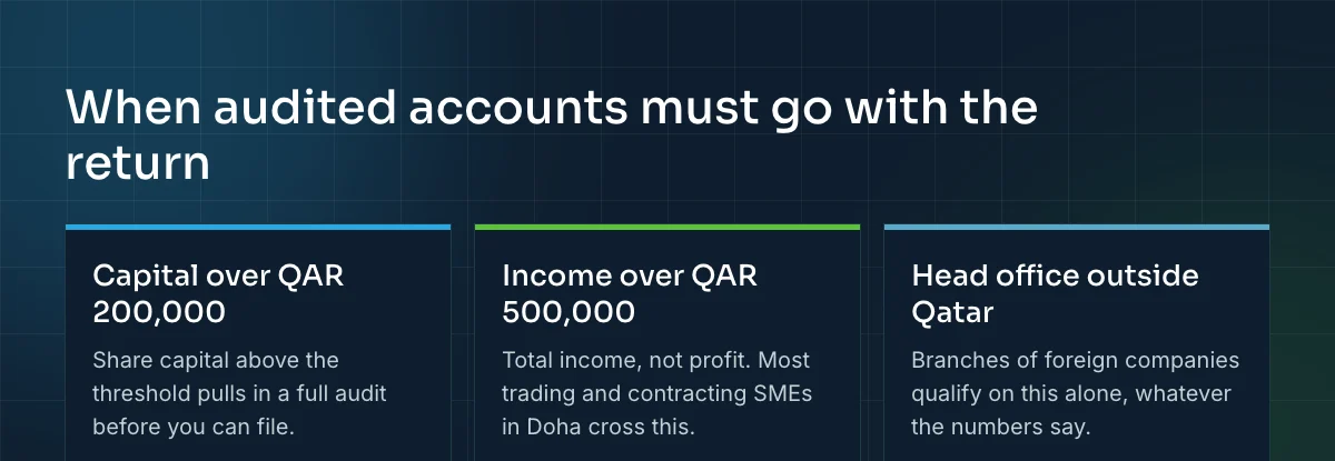 The three triggers that require audited financial statements with the return: capital over QAR 200,000, income over QAR 500,000, or a head office outside Qatar.