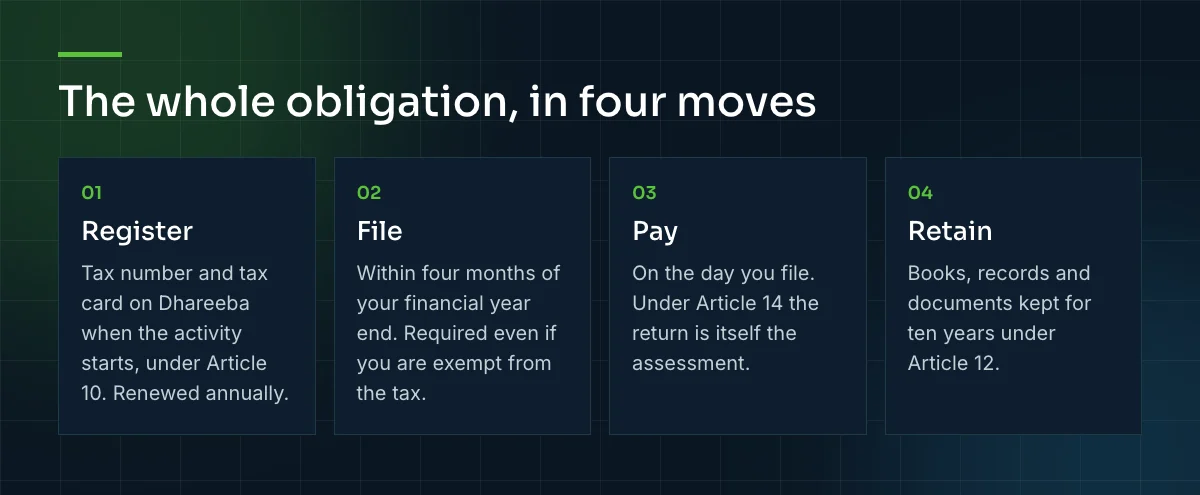 Four stages of the Dhareeba obligation: register, file within four months, pay on the day you file, and retain records for ten years.