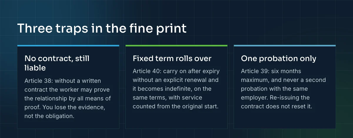 Three traps in Qatar employment contracts: no written contract still leaves you liable, a fixed term contract rolls over, and probation can only run once.