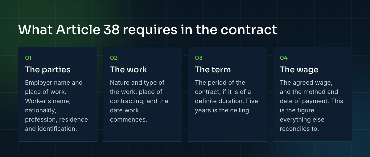 The four things Article 38 requires an employment contract in Qatar to record: the parties, the work, the term and the wage.