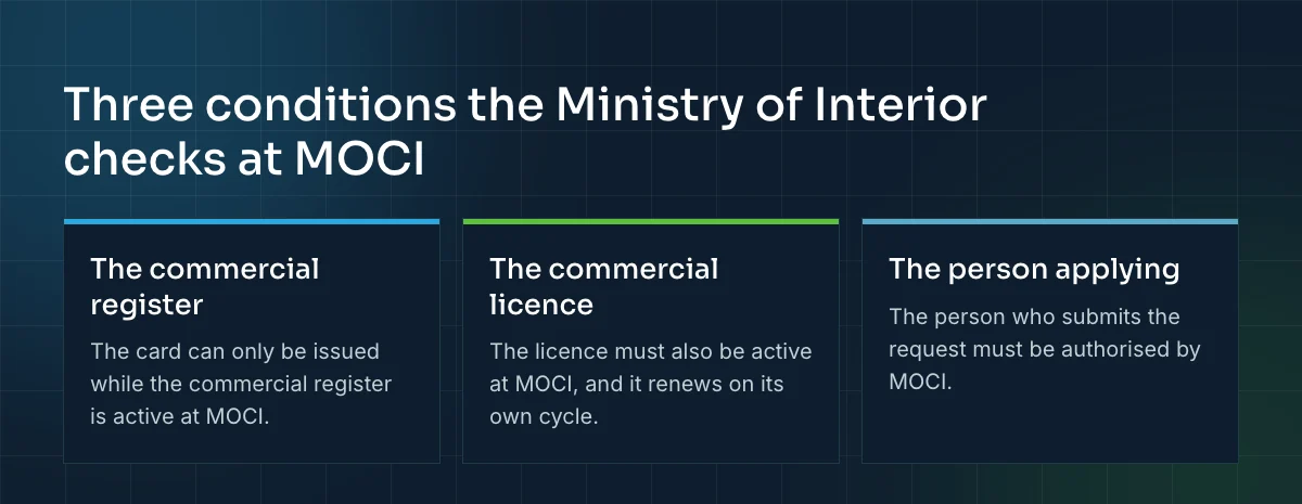 Three conditions the Ministry of Interior checks at MOCI before it issues an establishment card: an active commercial register, an active commercial licence, and an applicant authorised by MOCI.