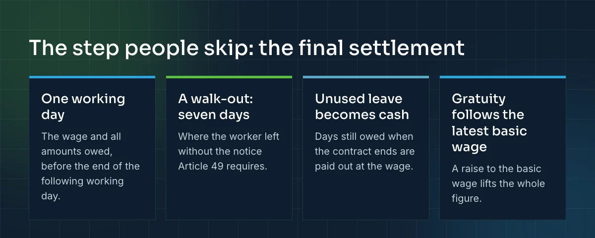 The final settlement in Qatar: one working day to pay, seven days after a walk-out, unused leave paid out as cash, and gratuity on the latest basic wage.