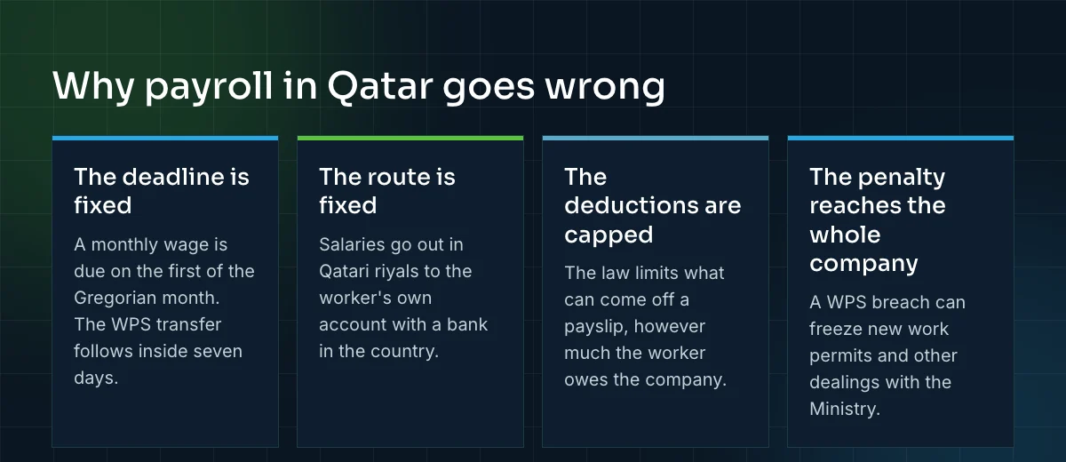 Why payroll in Qatar goes wrong: the deadline is fixed, the route is fixed, the deductions are capped, and the penalty reaches the whole company.
