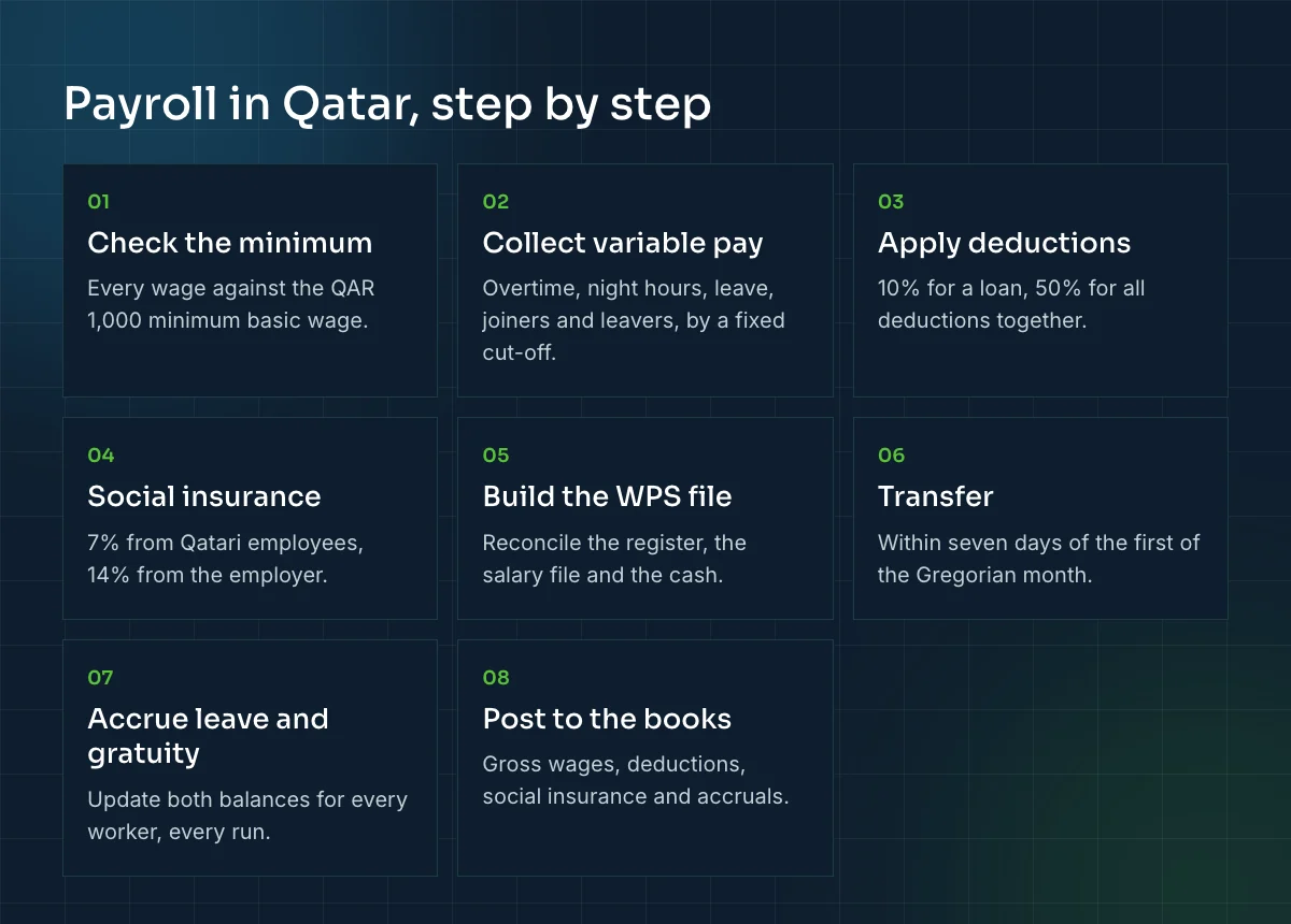 Payroll in Qatar in eight steps: check the minimum, collect variable pay, apply deductions, social insurance, build the WPS file, transfer, accrue leave and gratuity, and post to the books.