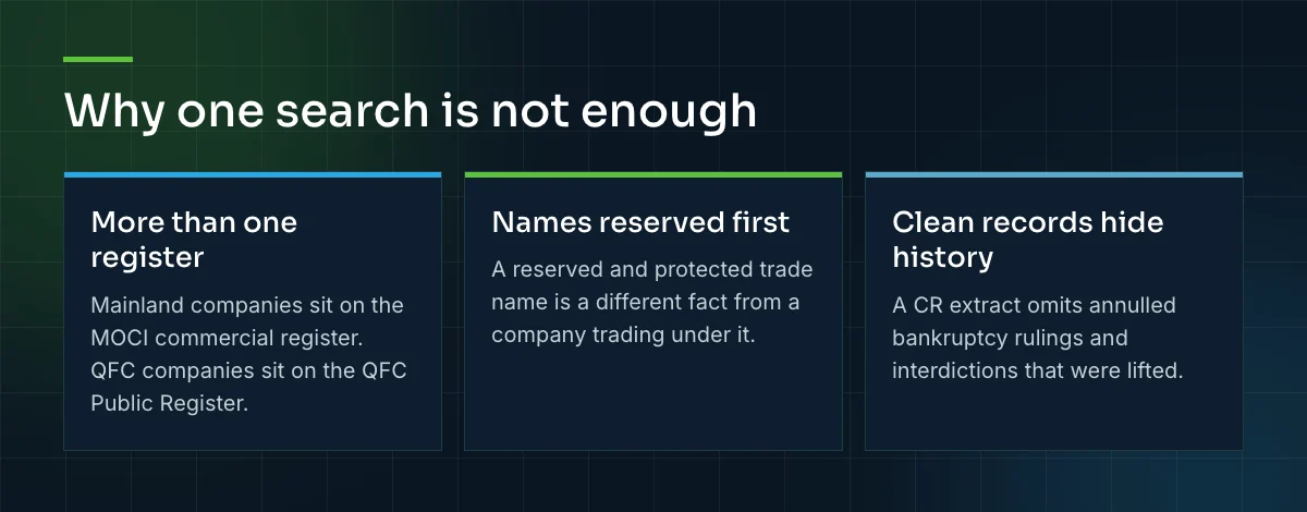 Why one search is not enough: there is more than one register, names are reserved before they trade, and a clean CR extract can hide history.