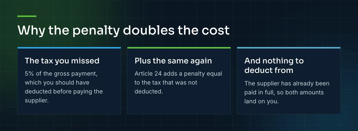 Why the cost doubles: the five percent that should have been deducted, a penalty of the same amount under Article 24, and a supplier already paid in full.