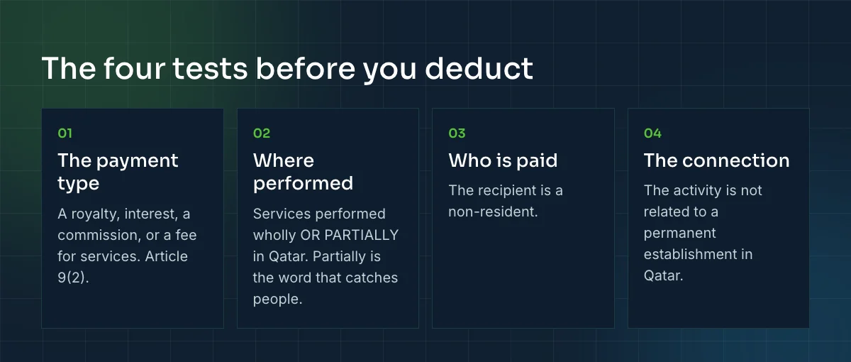 The four tests under Article 9 before withholding tax applies: the payment type, where the service was performed, whether the recipient is a non-resident, and any permanent establishment connection.